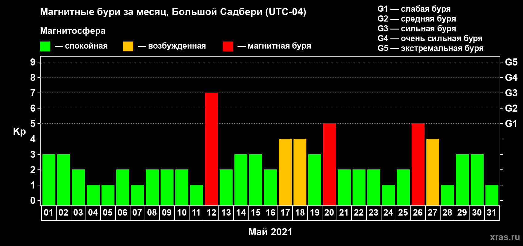 Изменения геомагнитного индекса Kp в мае 2021 года