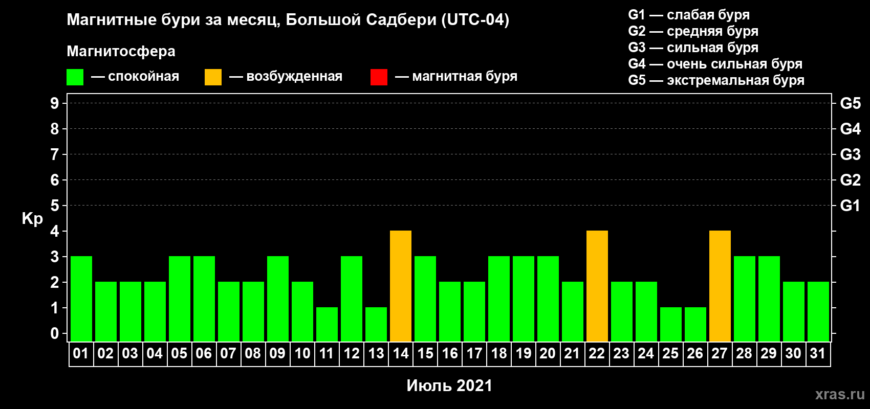 Изменения геомагнитного индекса Kp в июле 2021 года