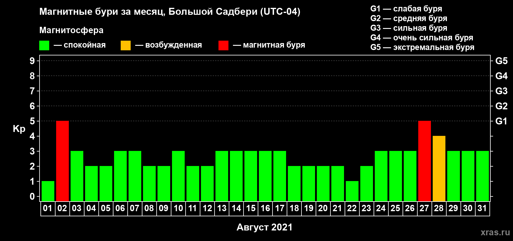 Изменения геомагнитного индекса Kp в августе 2021 года