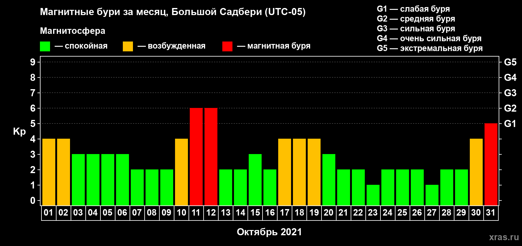 Изменения геомагнитного индекса Kp в октябре 2021 года
