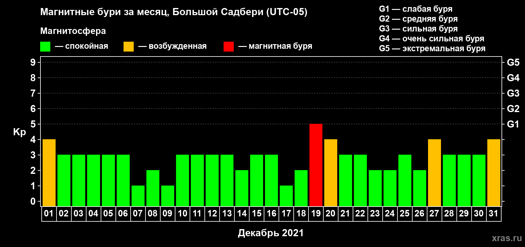 Изменения геомагнитного индекса Kp в декабре 2021 года