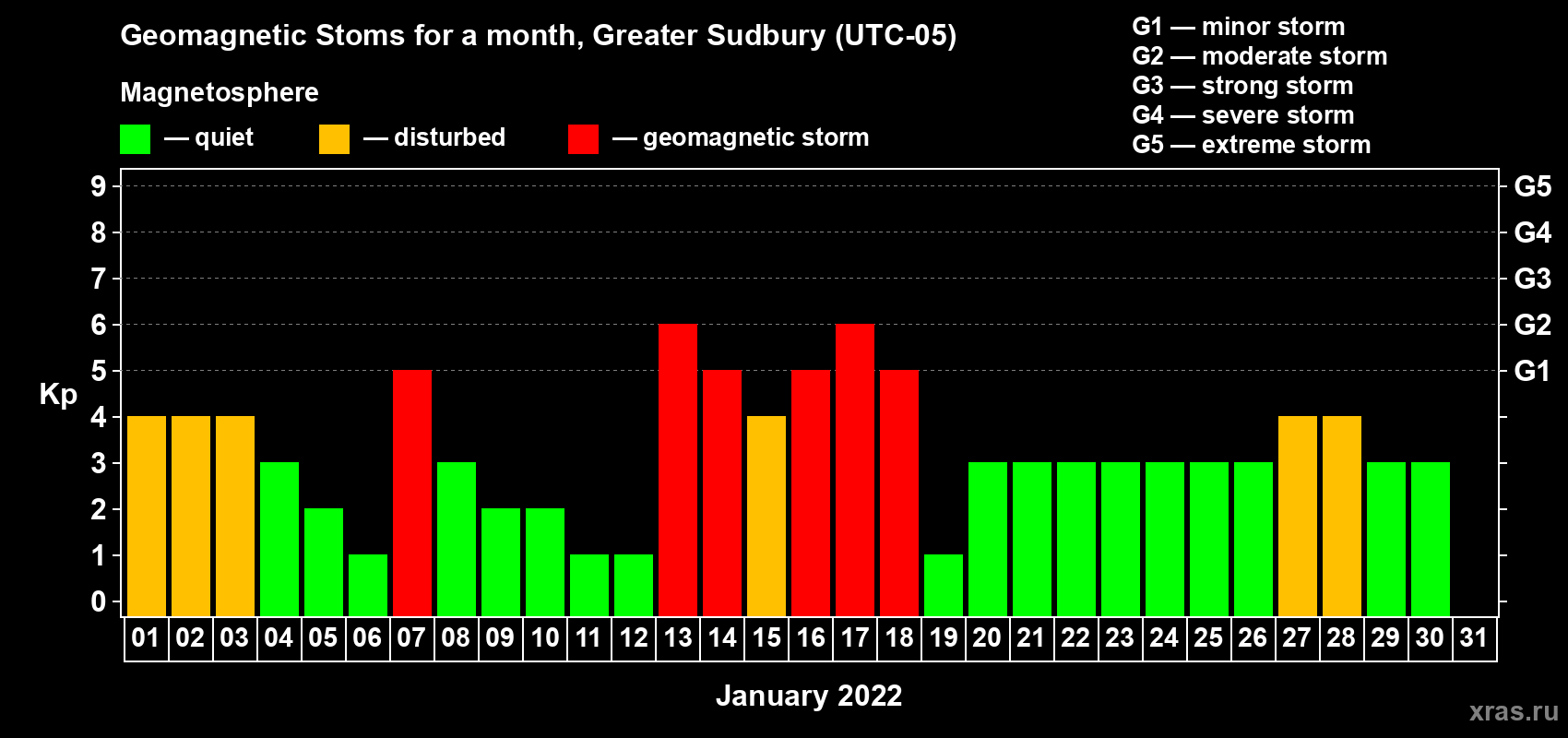 Changes in the maximum daily geomagnetic index Kp in January 2022