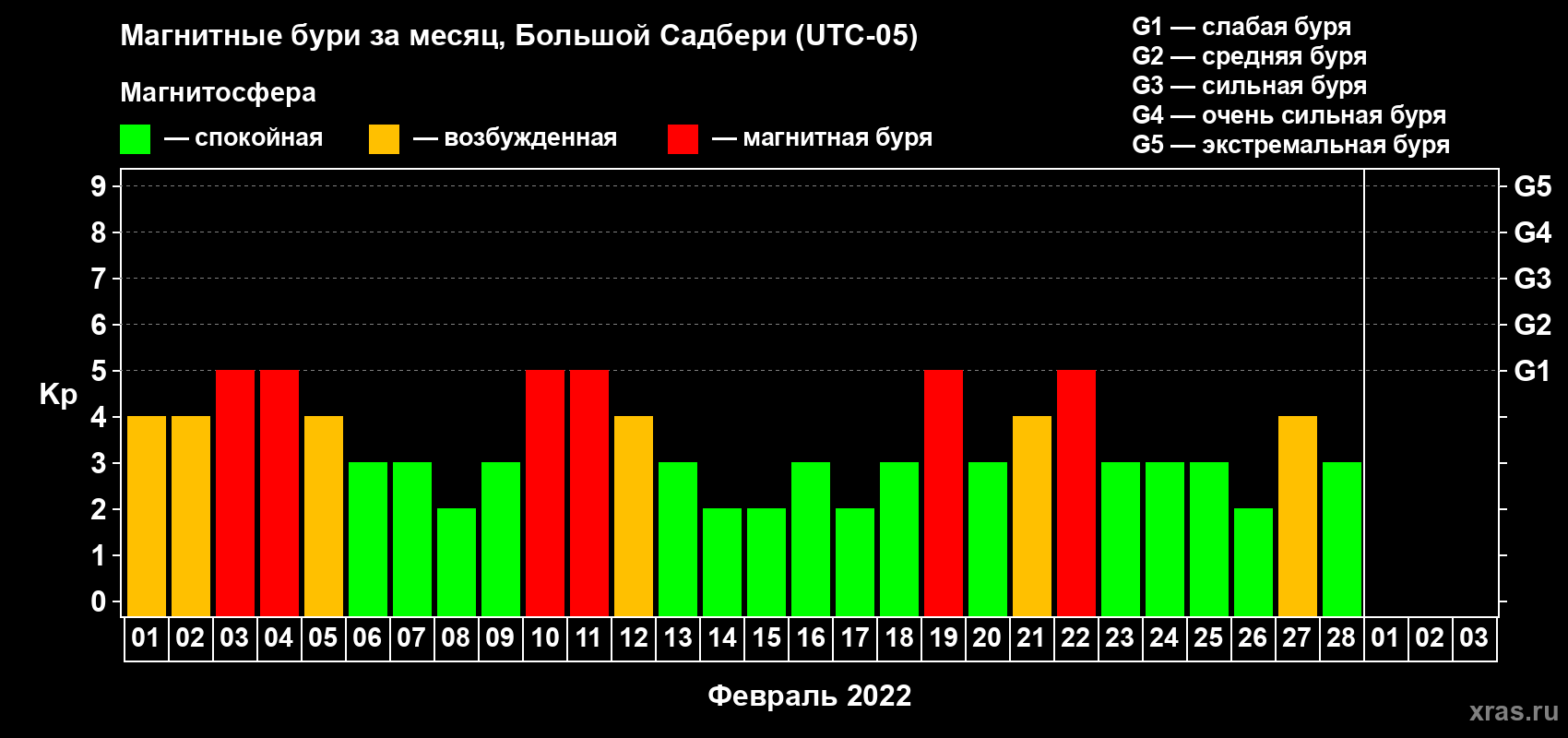 Изменения геомагнитного индекса Kp в феврале 2022 года