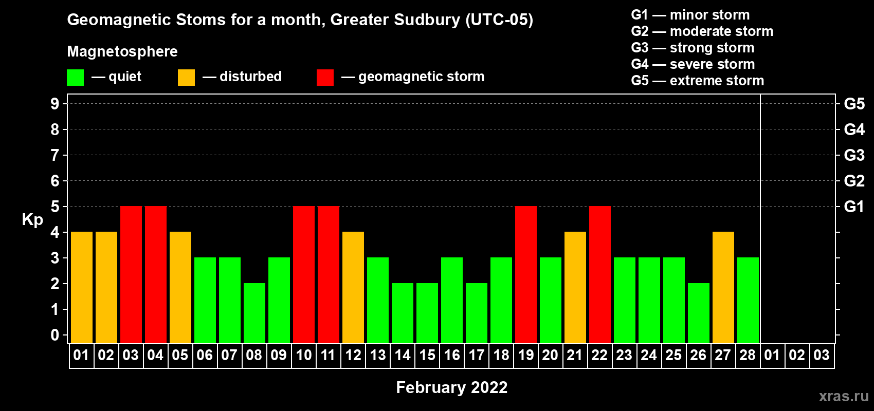 Changes in the maximum daily geomagnetic index Kp in February 2022