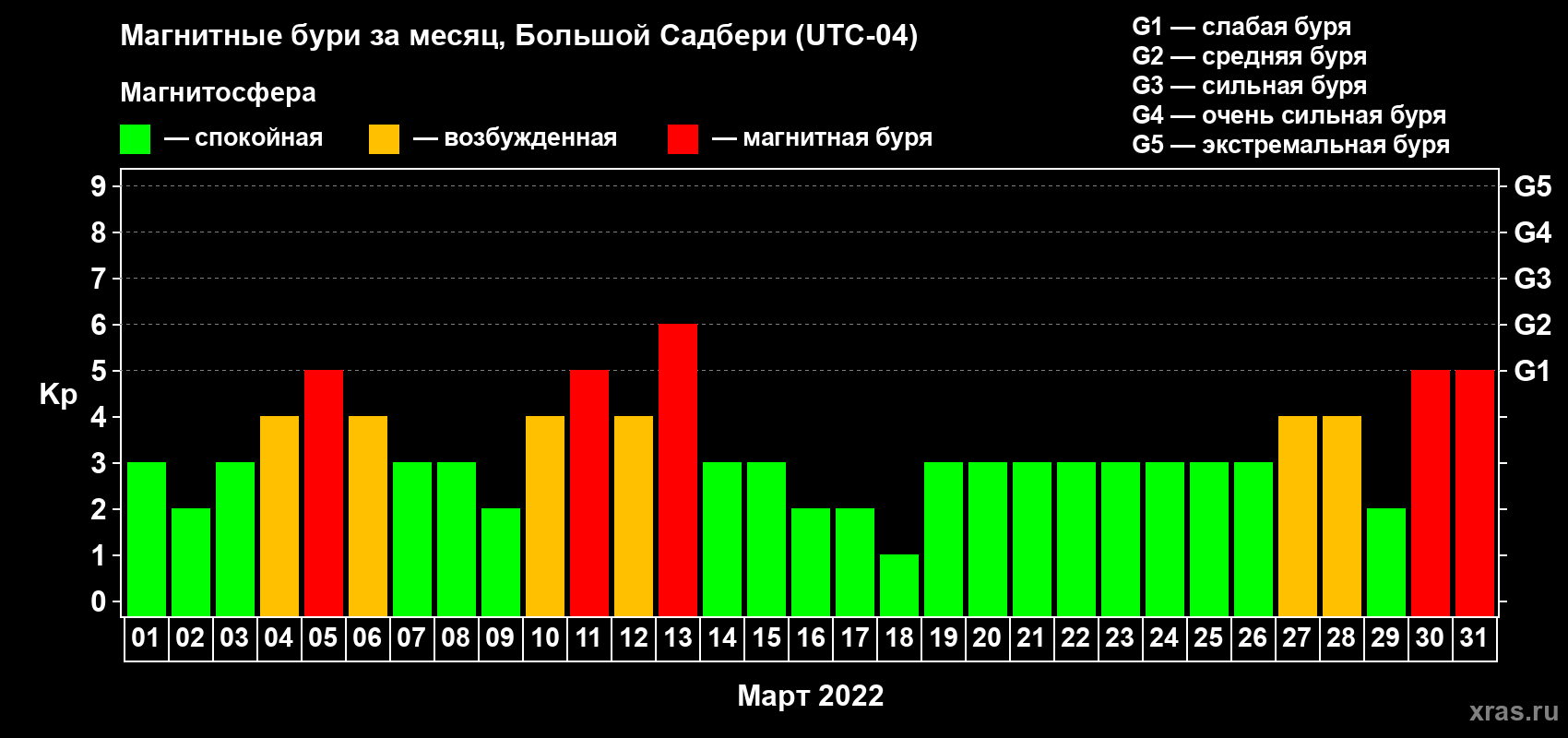 Изменения геомагнитного индекса Kp в марте 2022 года
