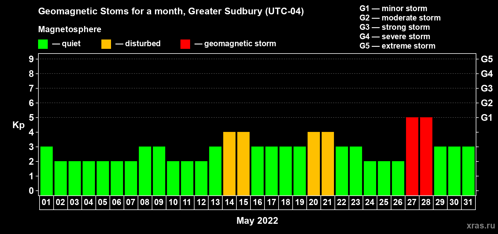 Changes in the maximum daily geomagnetic index Kp in May 2022