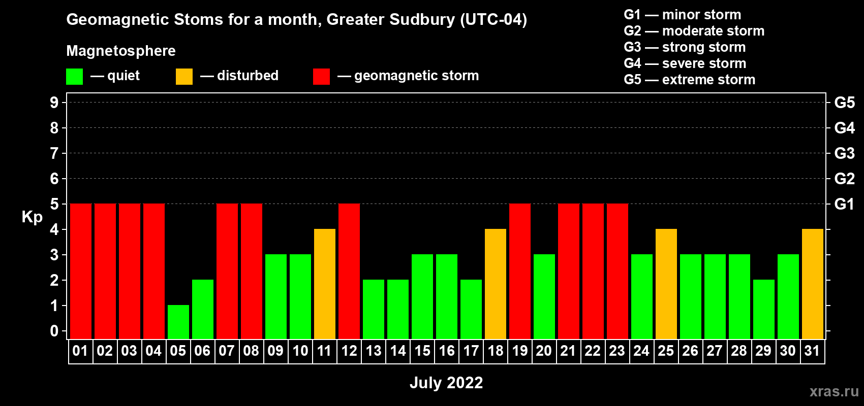 Changes in the maximum daily geomagnetic index Kp in July 2022