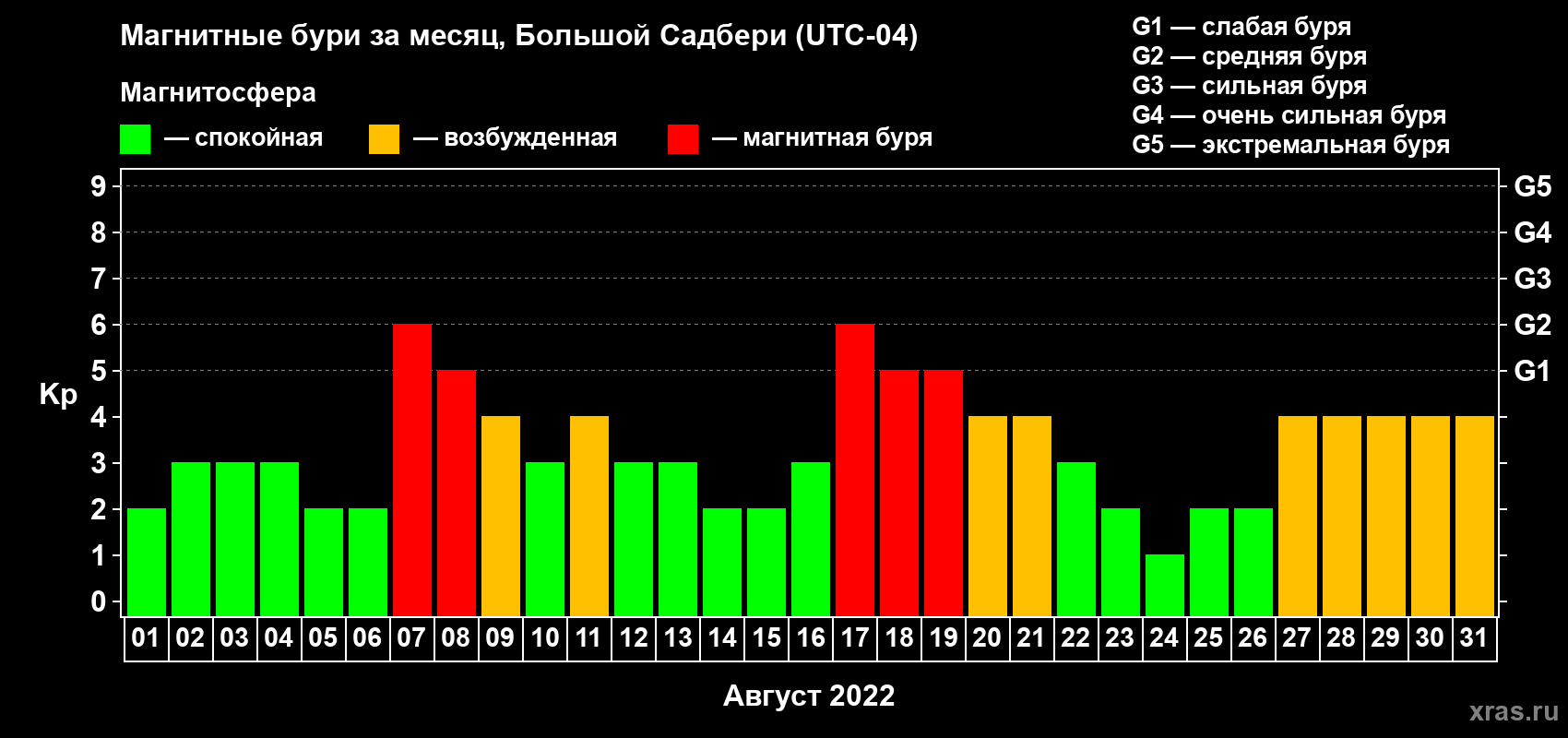 Изменения геомагнитного индекса Kp в августе 2022 года