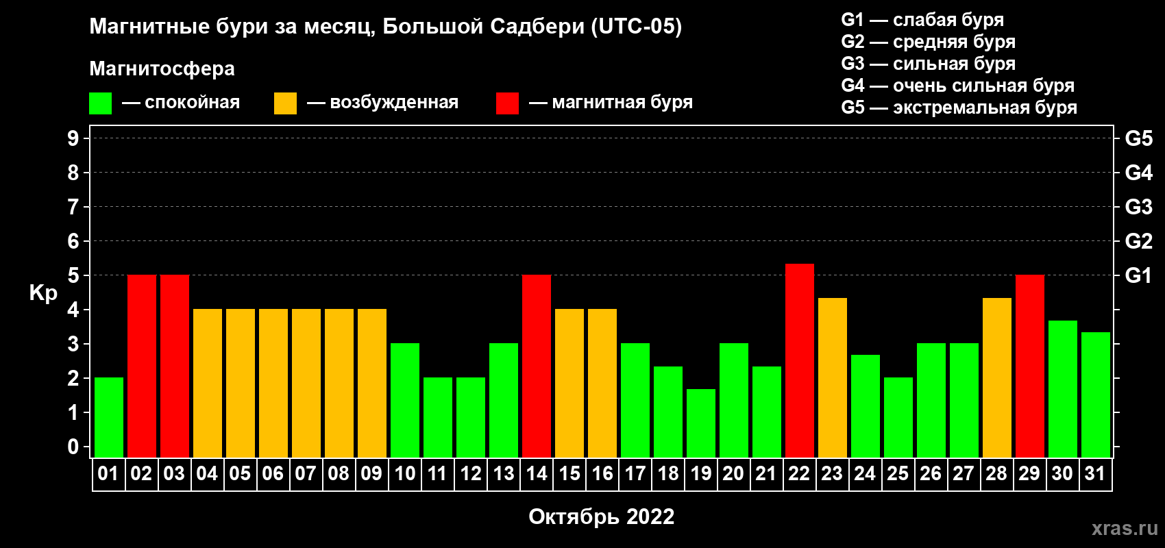 Изменения геомагнитного индекса Kp в октябре 2022 года