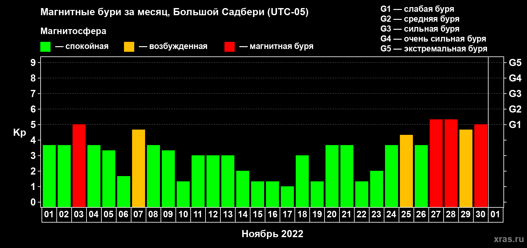 Изменения геомагнитного индекса Kp в ноябре 2022 года