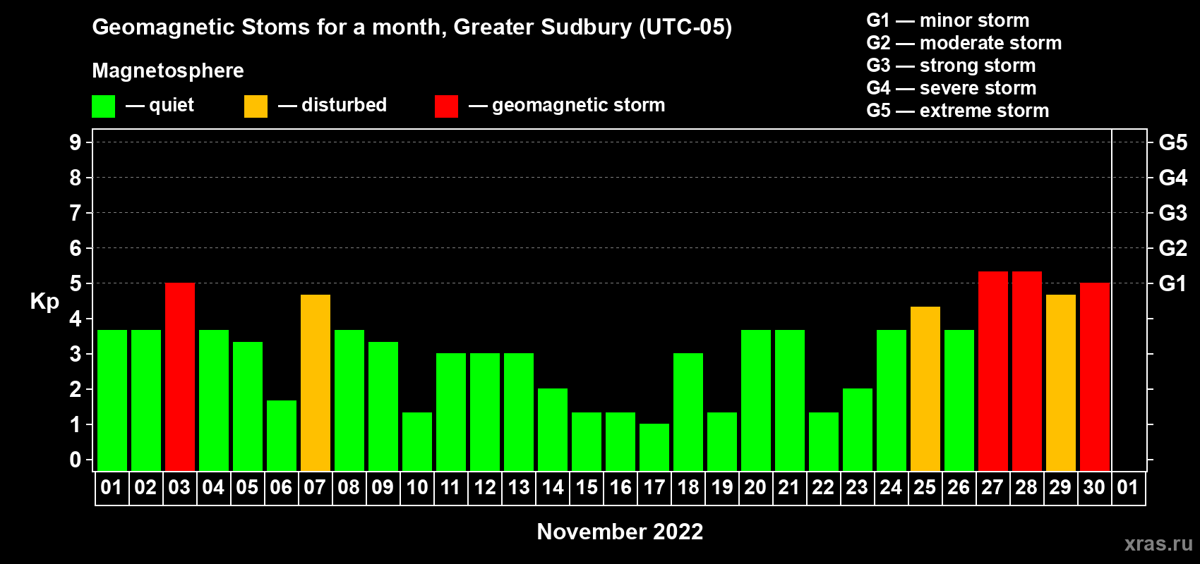 Changes in the maximum daily geomagnetic index Kp in November 2022