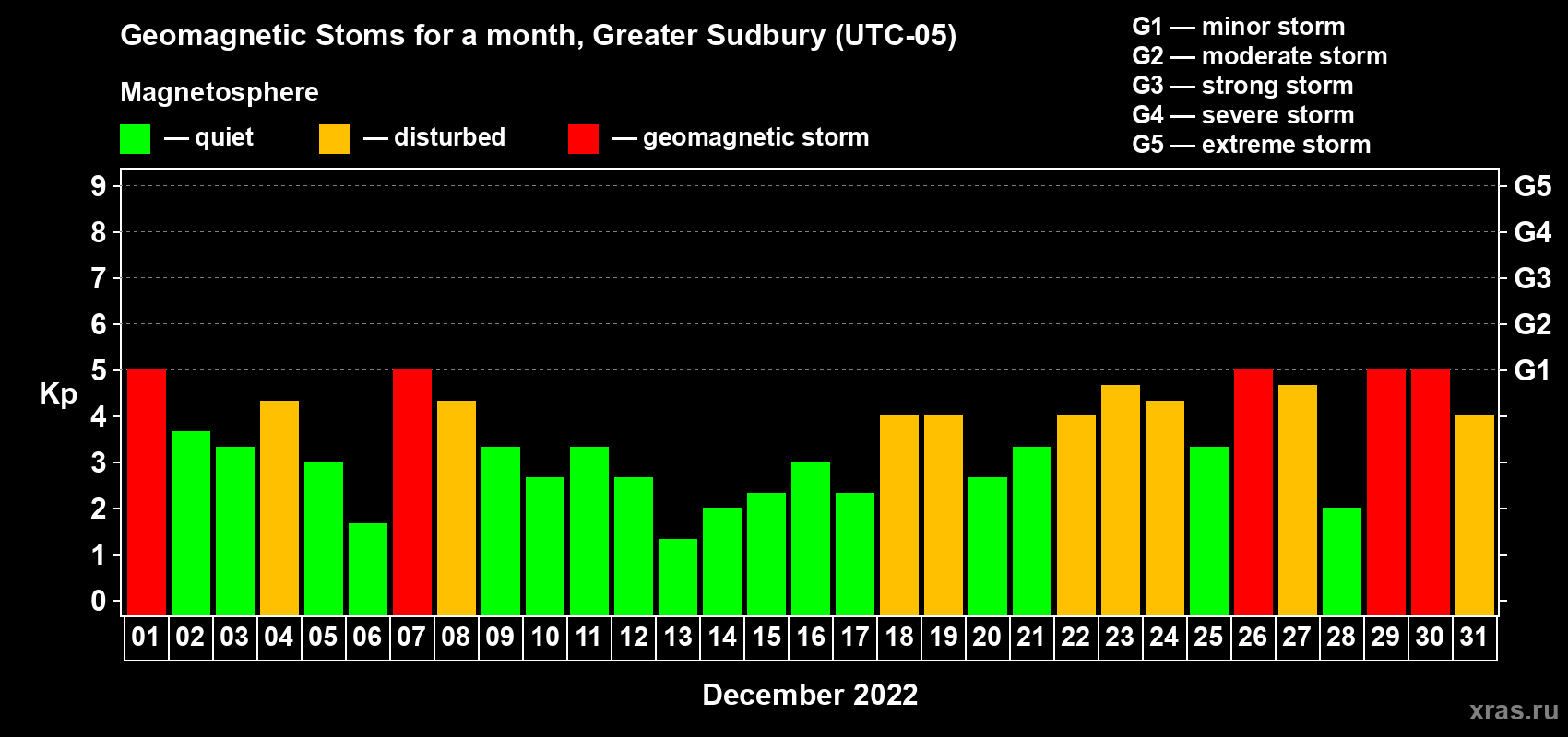 Changes in the maximum daily geomagnetic index Kp in December 2022