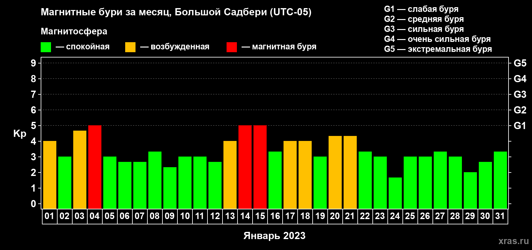 Изменения геомагнитного индекса Kp в январе 2023 года