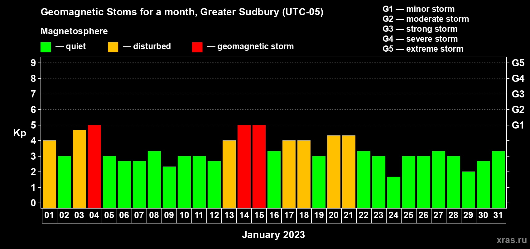 Changes in the maximum daily geomagnetic index Kp in January 2023