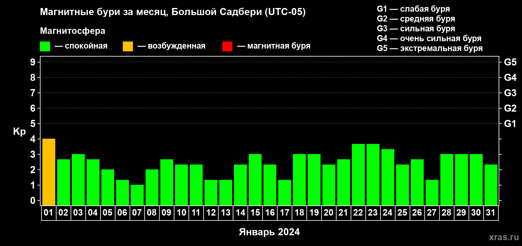 Изменения геомагнитного индекса Kp в январе 2024 года