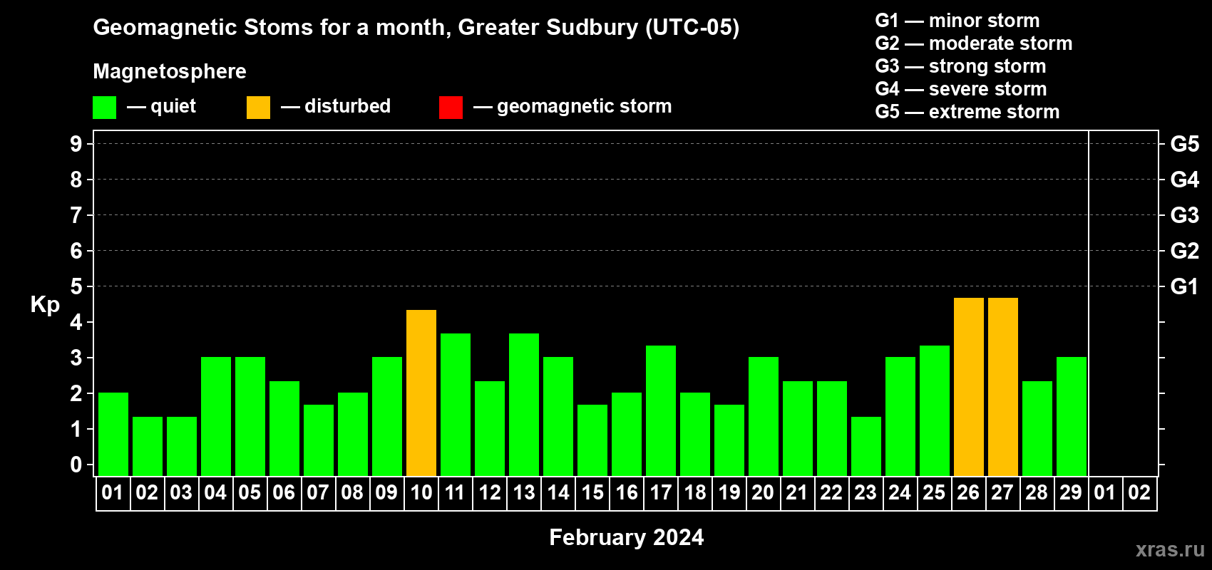 Changes in the maximum daily geomagnetic index Kp in February 2024