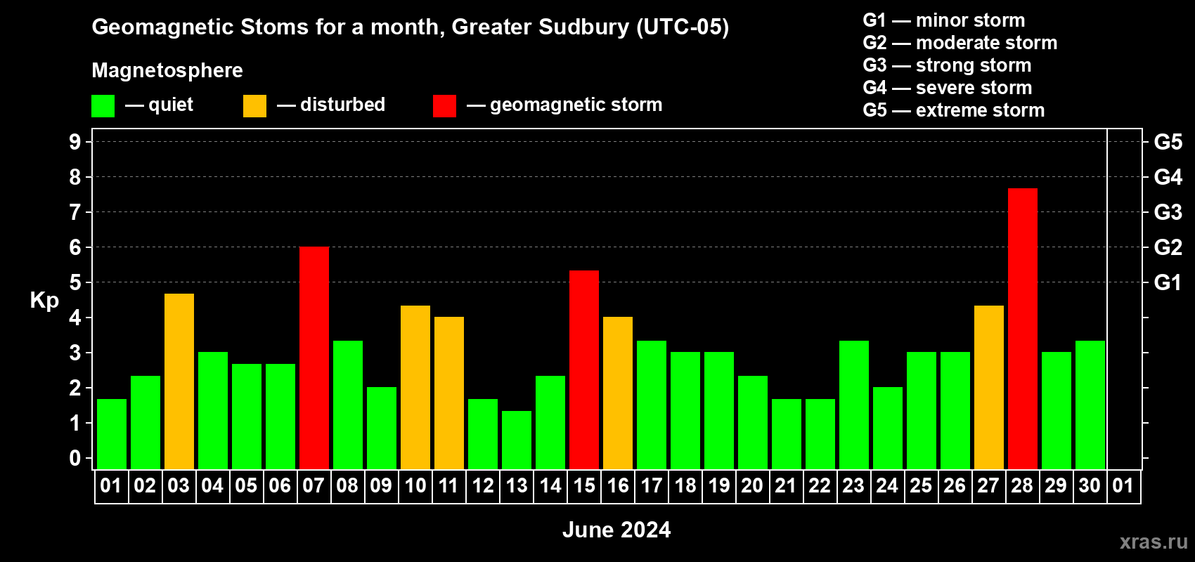 Changes in the maximum daily geomagnetic index Kp in June 2024