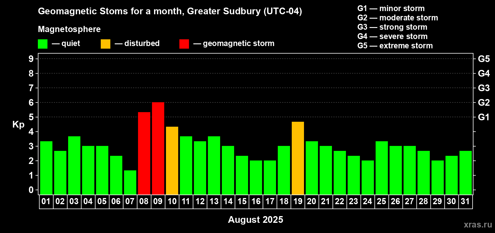 Changes in the maximum daily geomagnetic index Kp in August 2025