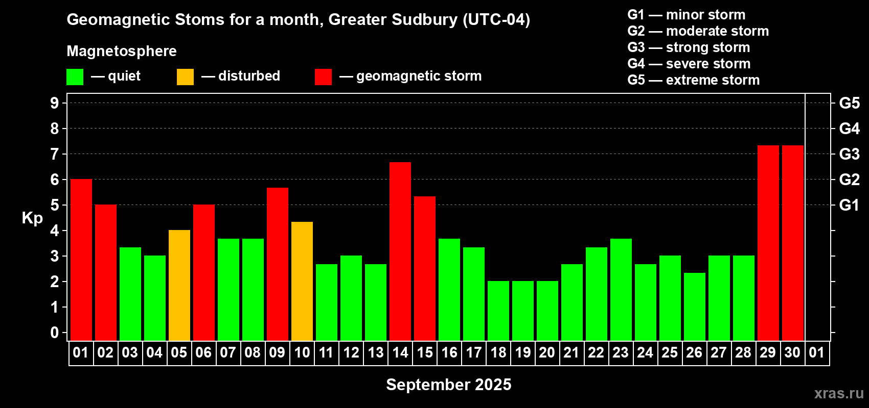Changes in the maximum daily geomagnetic index Kp in September 2025