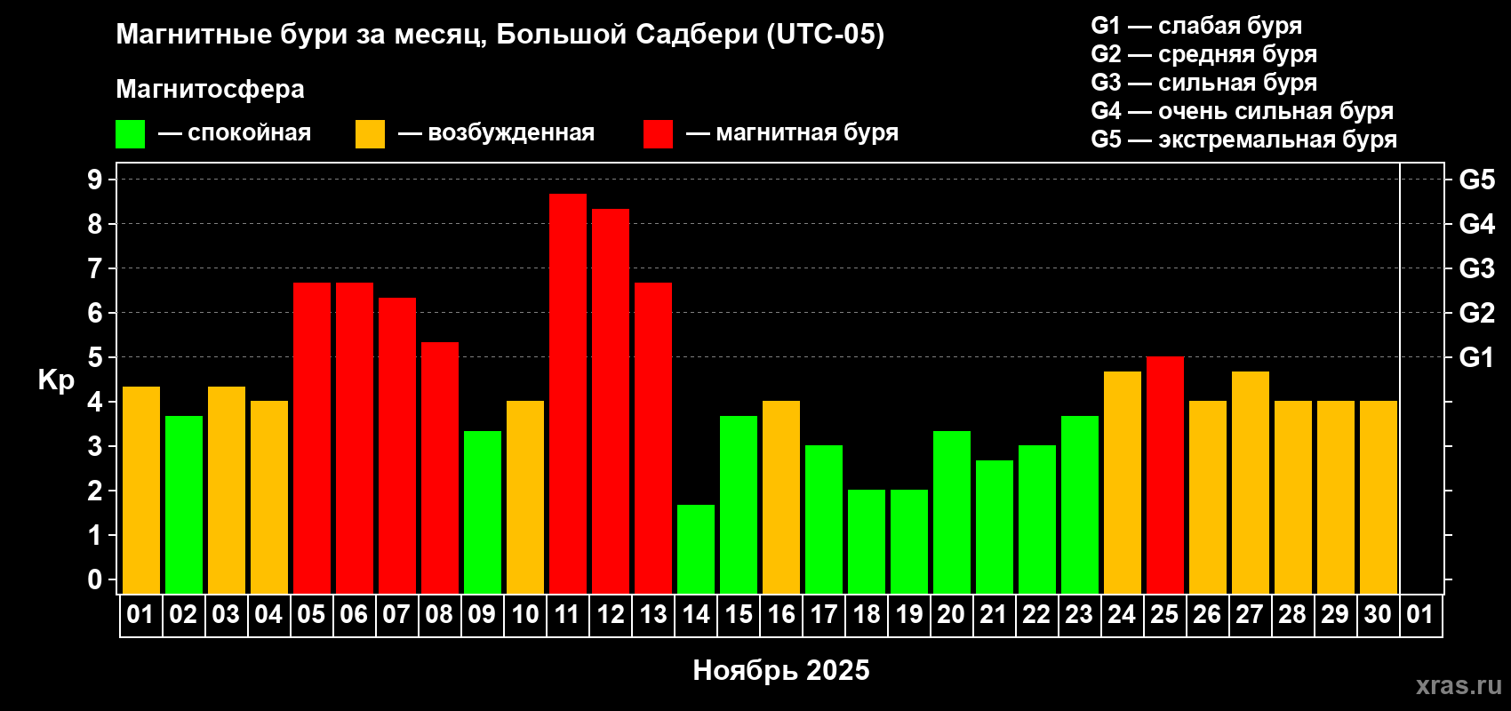 Изменения геомагнитного индекса Kp в ноябре 2025 года