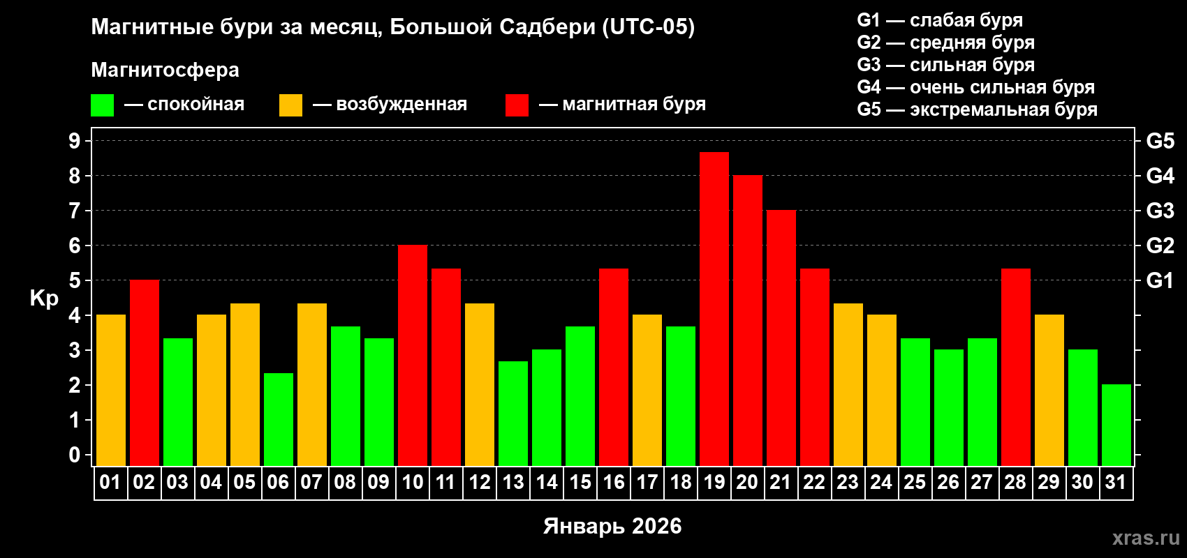 Изменения геомагнитного индекса Kp в январе 2026 года