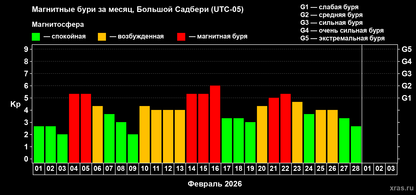 Изменения геомагнитного индекса Kp в феврале 2026 года