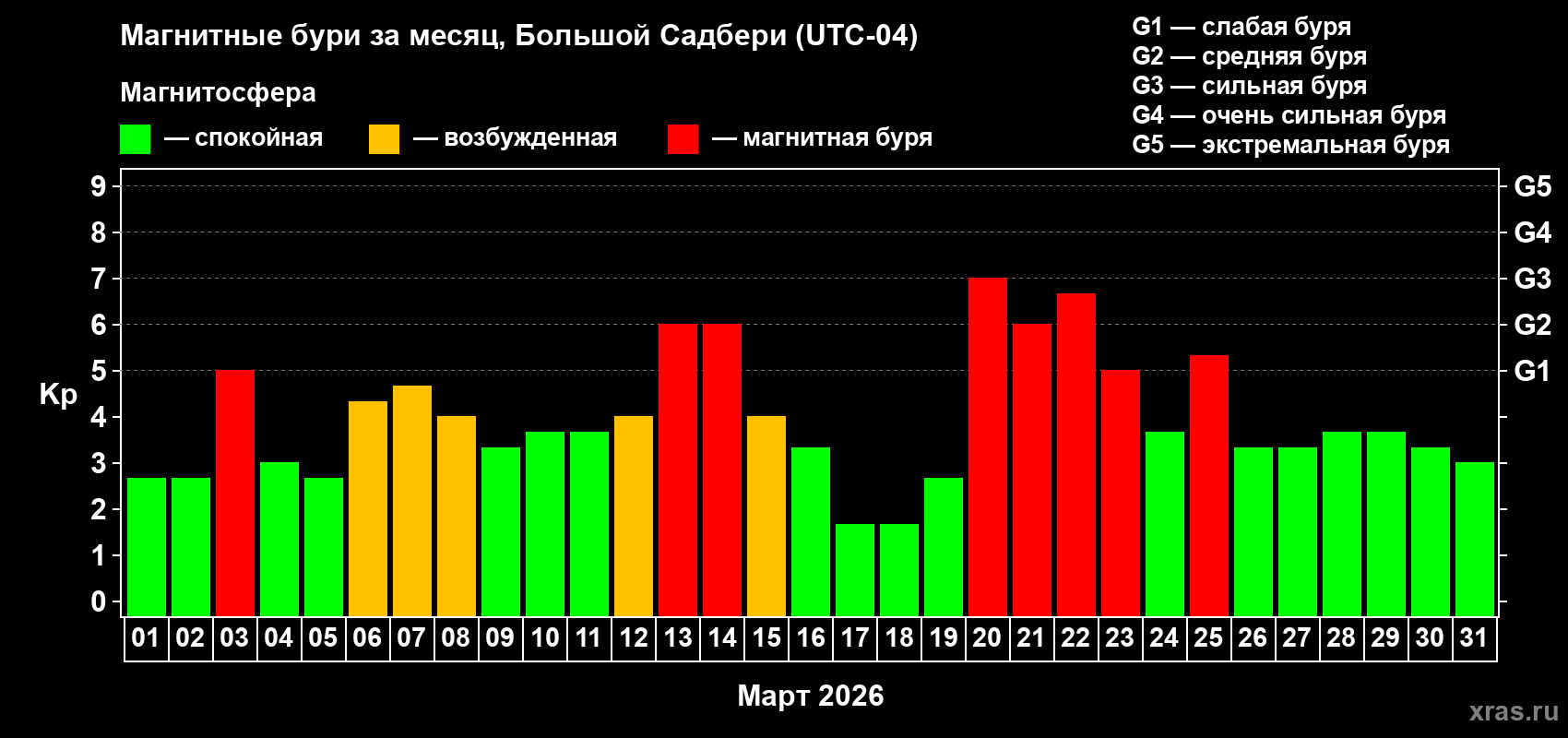 Изменения геомагнитного индекса Kp в марте 2026 года