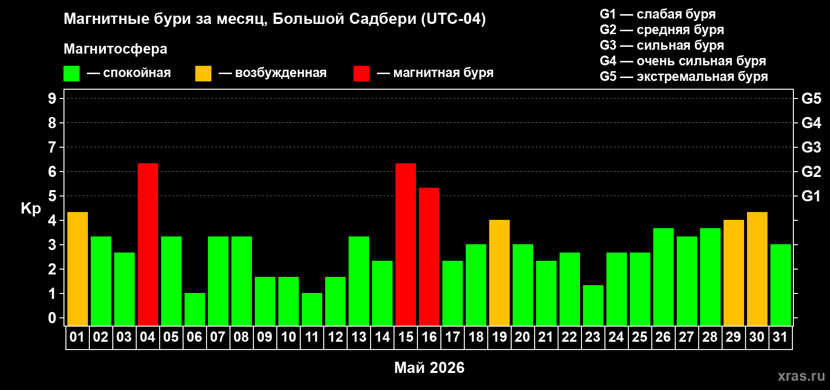 Изменения геомагнитного индекса Kp в мае 2026 года