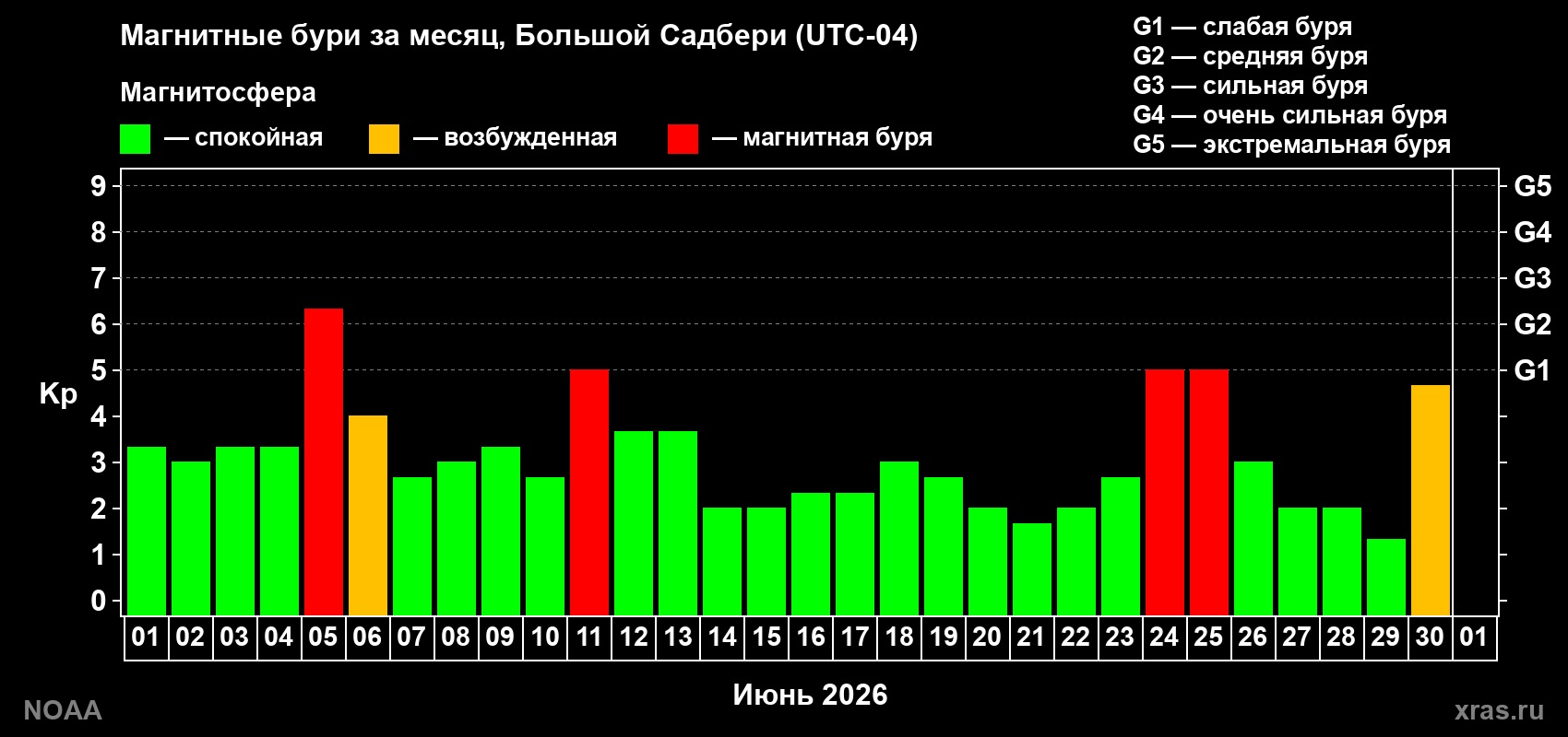 Изменения геомагнитного индекса Kp в июне 2026 года