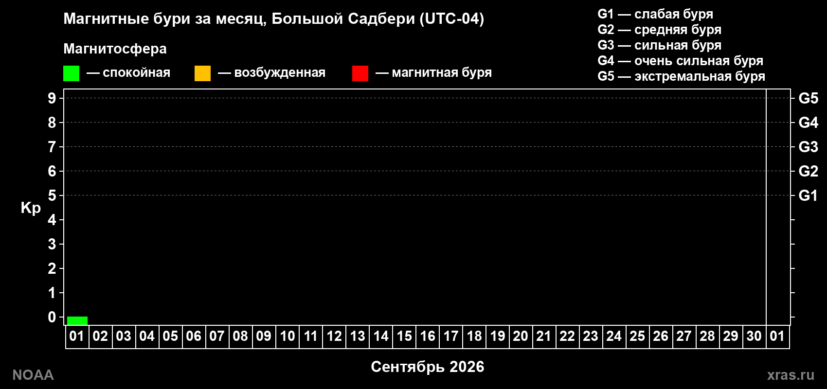 Изменения геомагнитного индекса Kp в сентябре 2026 года