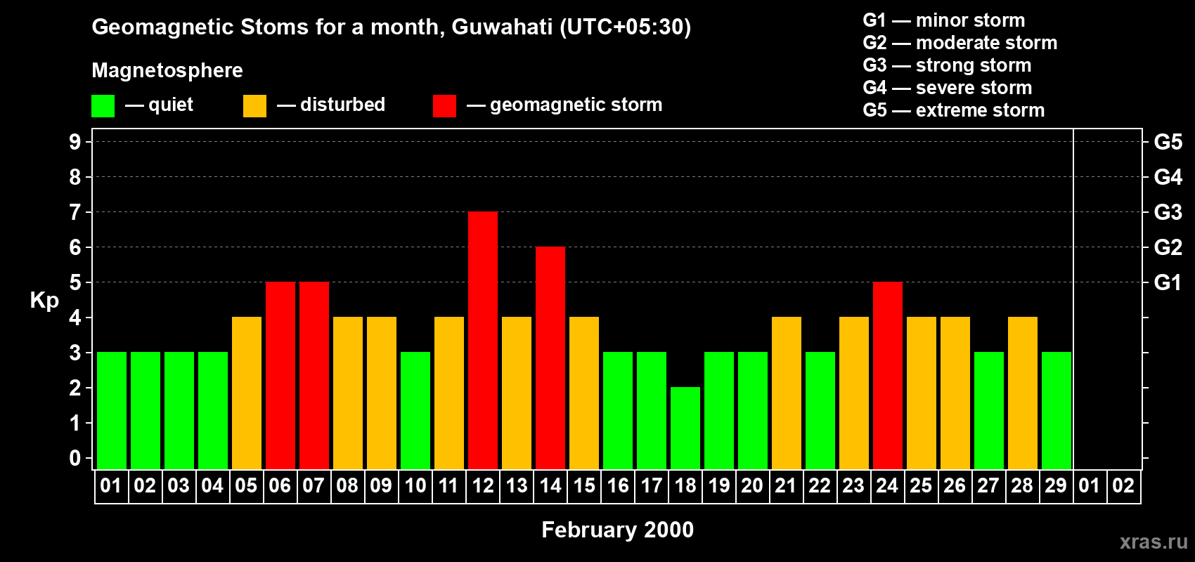 Changes in the maximum daily geomagnetic index Kp in February 2000