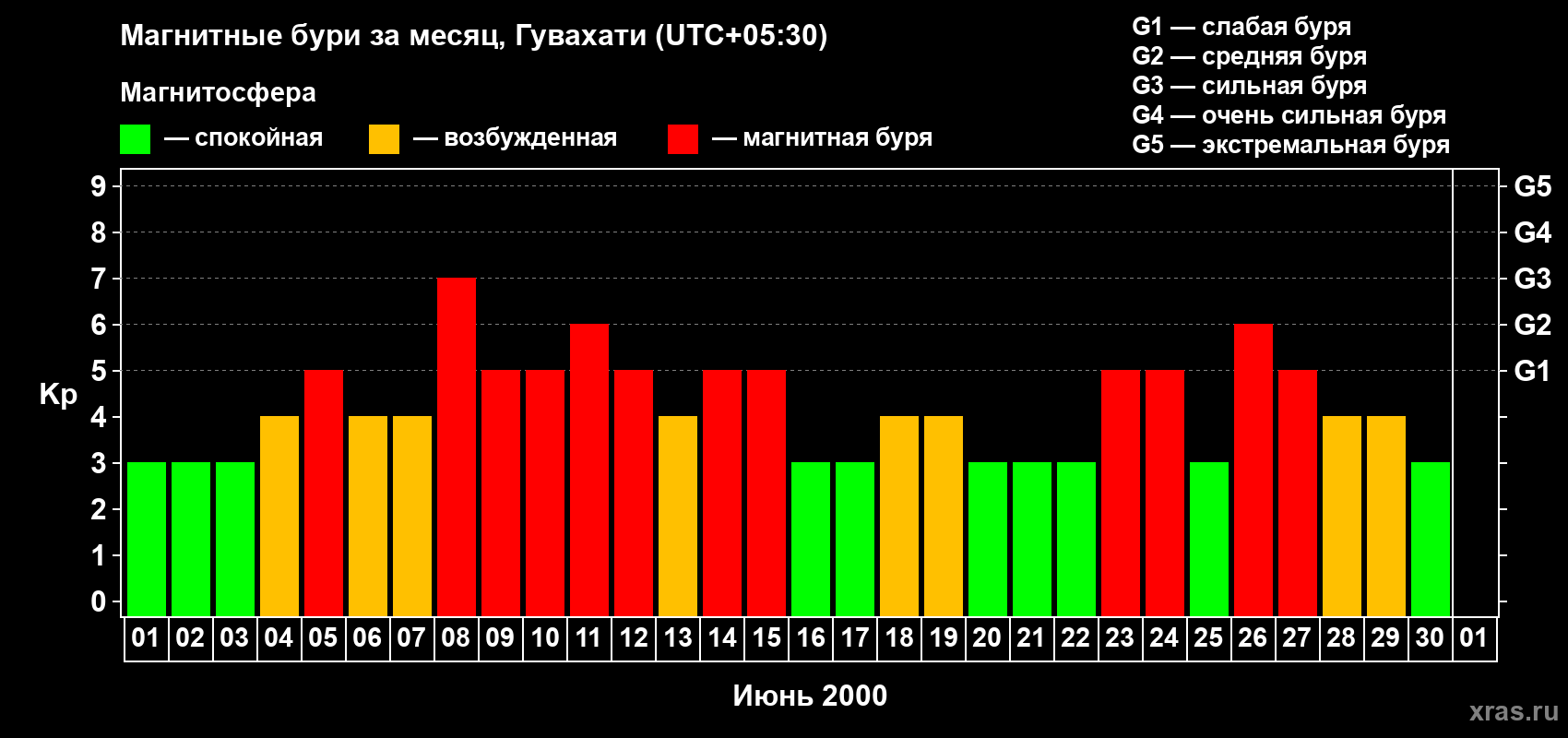 Изменения геомагнитного индекса Kp в июне 2000 года