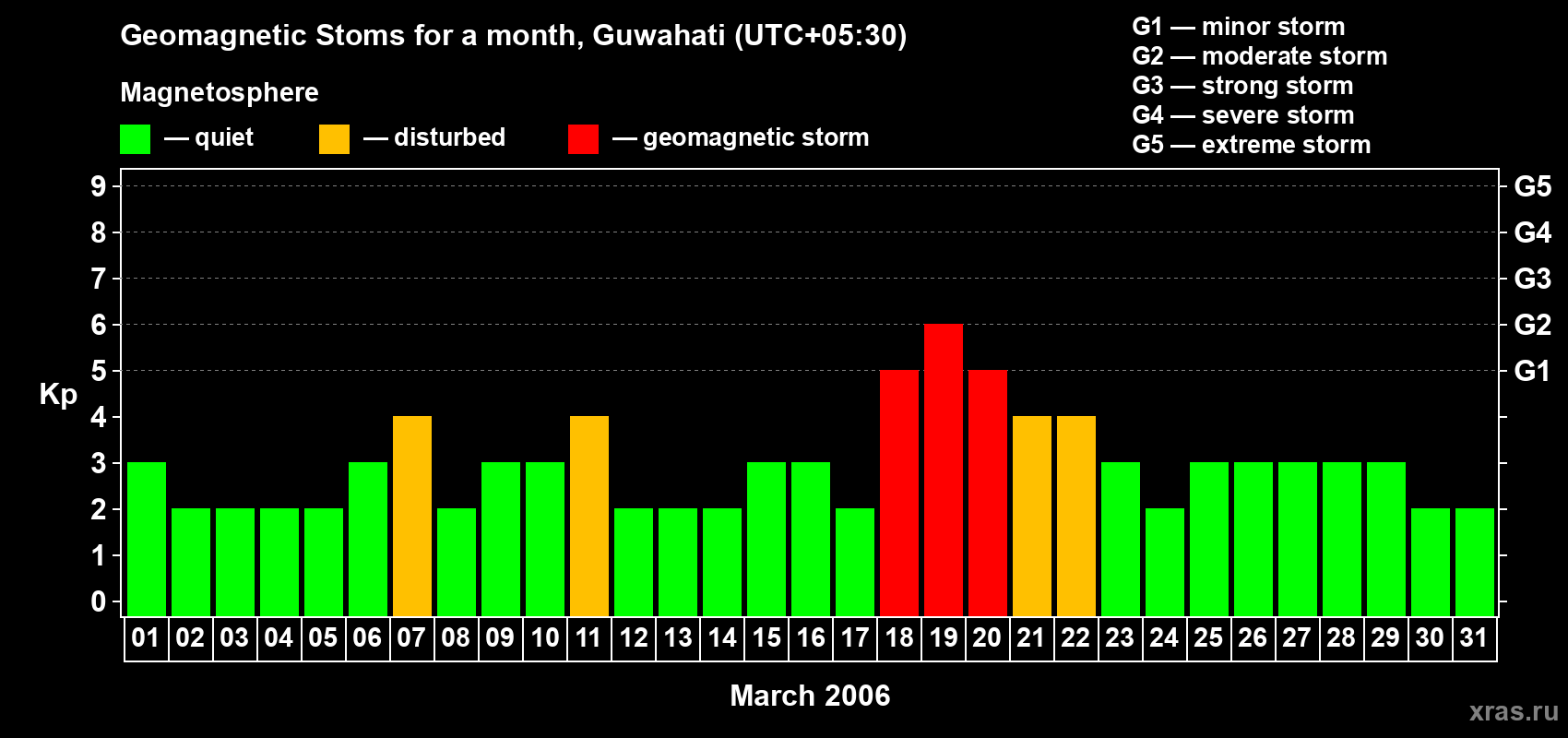 Changes in the maximum daily geomagnetic index Kp in March 2006