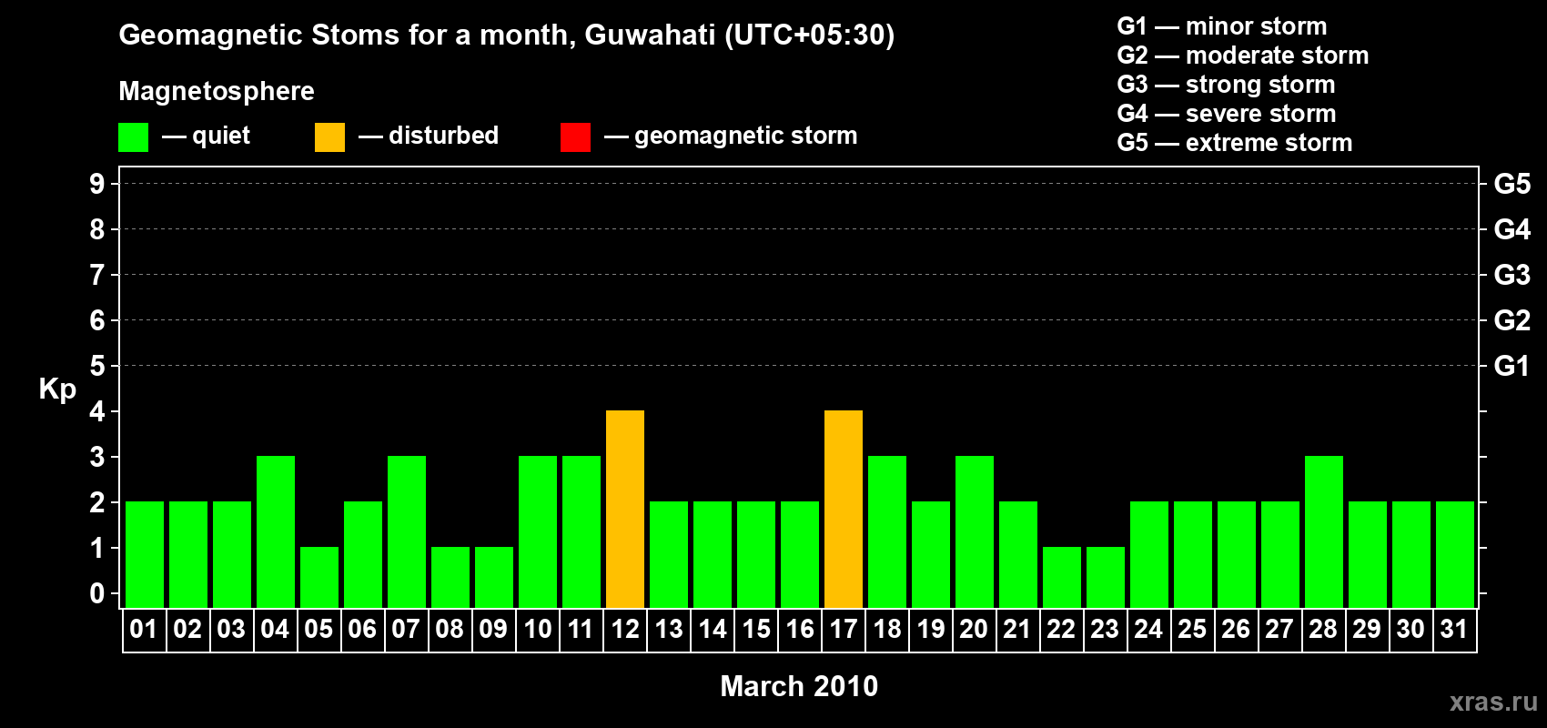 Changes in the maximum daily geomagnetic index Kp in March 2010