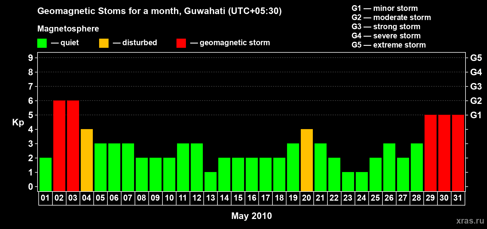 Changes in the maximum daily geomagnetic index Kp in May 2010