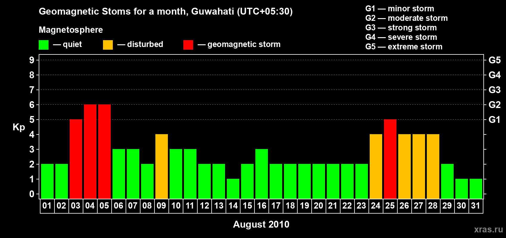 Changes in the maximum daily geomagnetic index Kp in August 2010