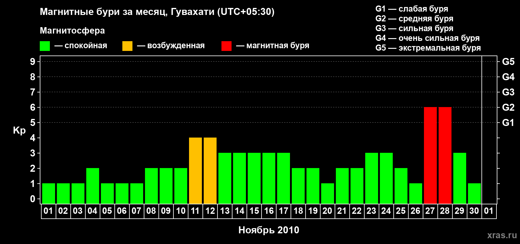 Изменения геомагнитного индекса Kp в ноябре 2010 года