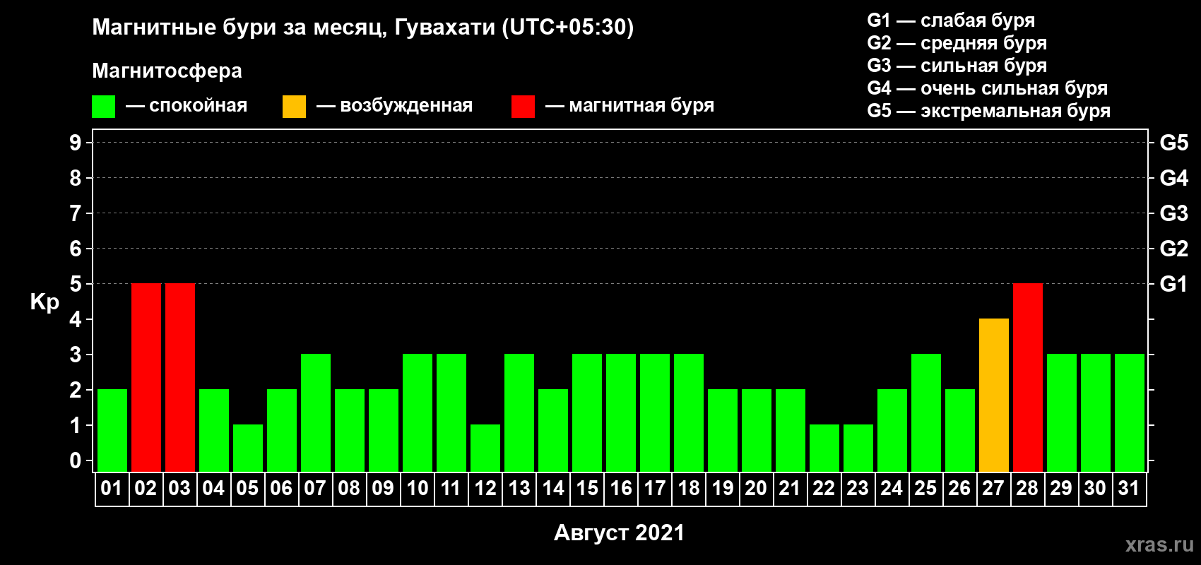 Изменения геомагнитного индекса Kp в августе 2021 года