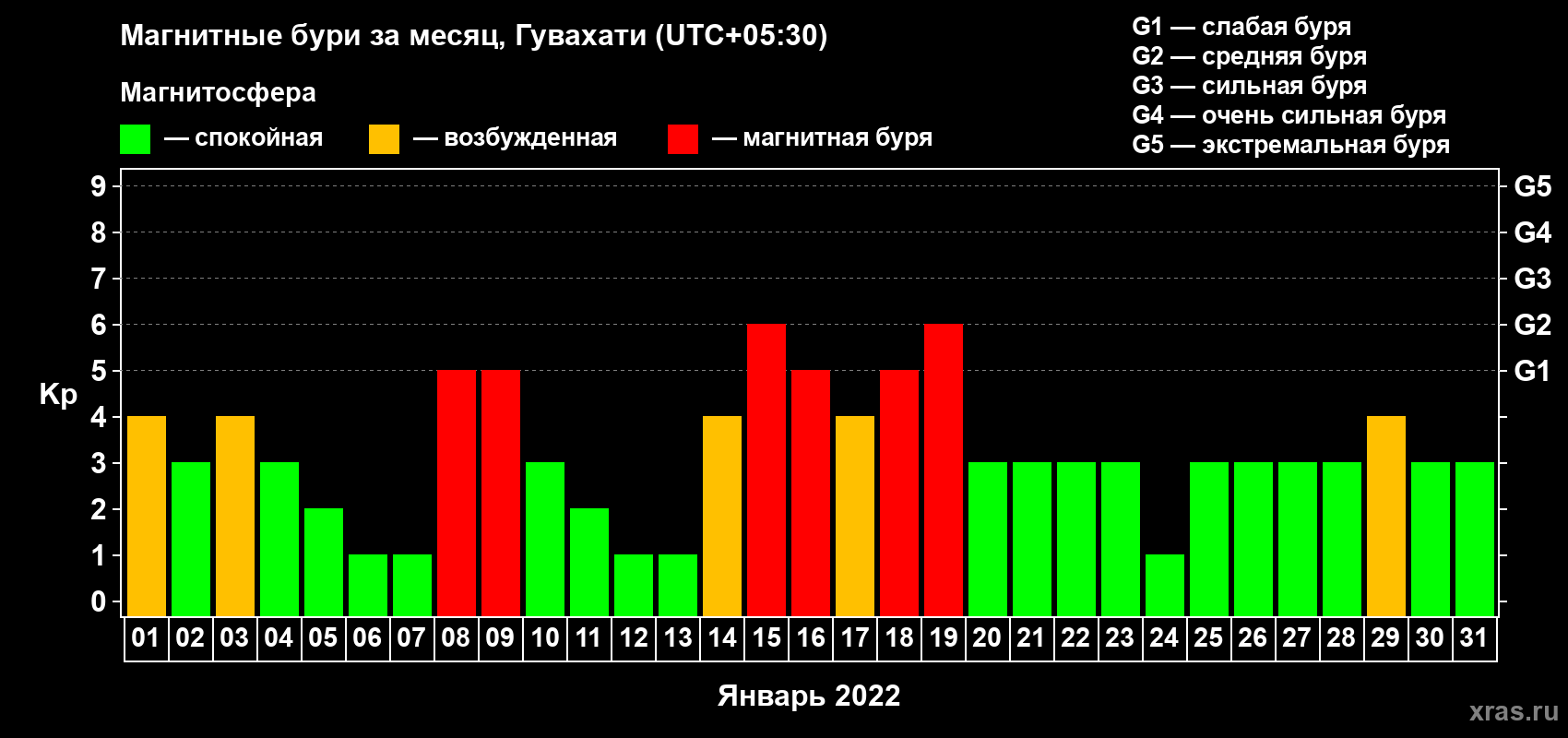 Изменения геомагнитного индекса Kp в январе 2022 года