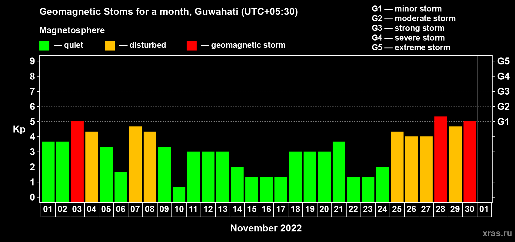 Changes in the maximum daily geomagnetic index Kp in November 2022