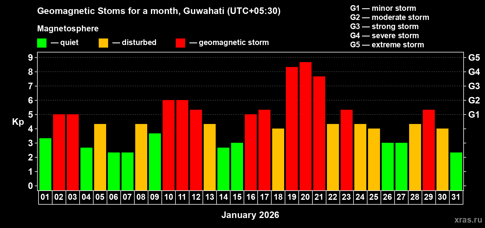 Changes in the maximum daily geomagnetic index Kp in January 2026