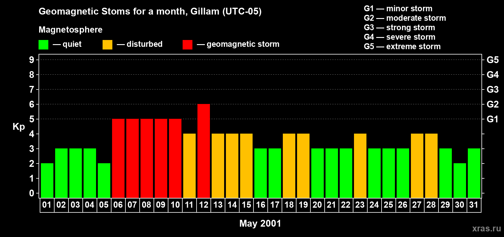 Changes in the maximum daily geomagnetic index Kp in May 2001