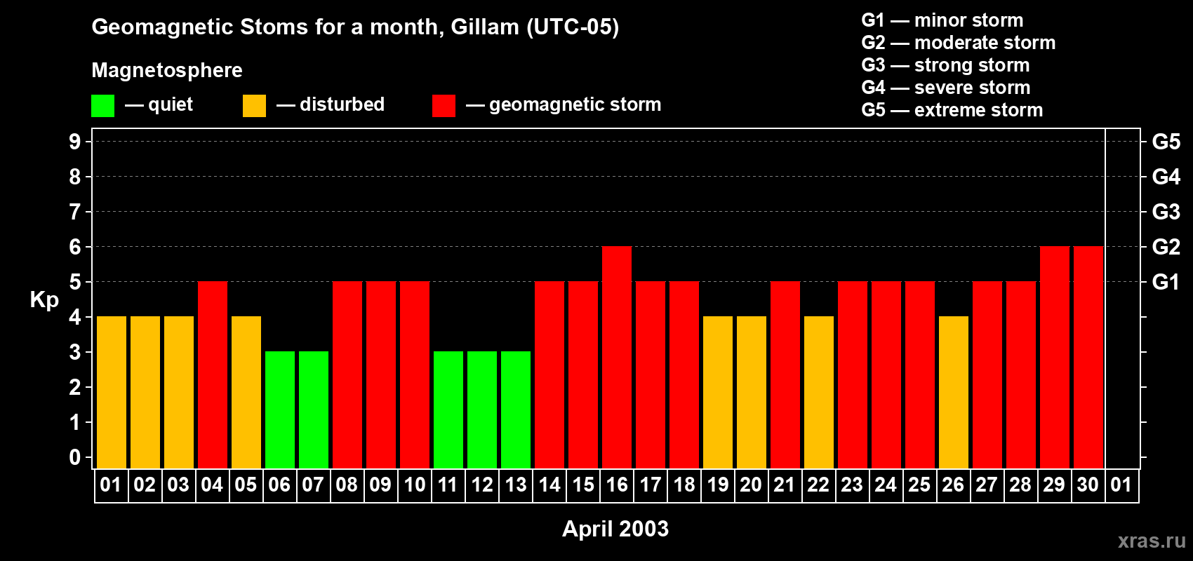 Changes in the maximum daily geomagnetic index Kp in April 2003