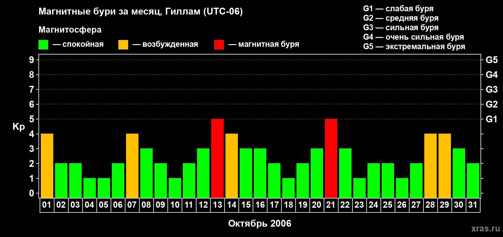 Изменения геомагнитного индекса Kp в октябре 2006 года