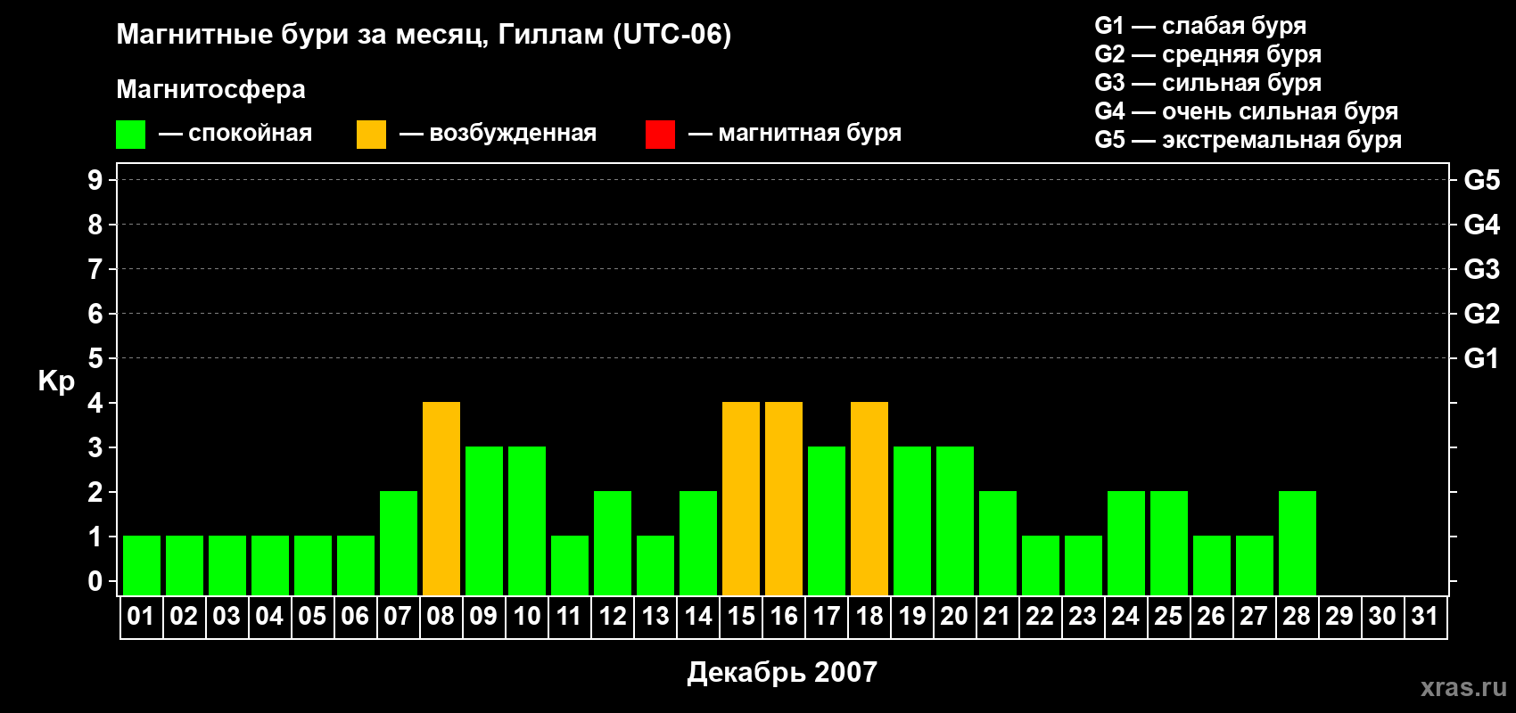 Изменения геомагнитного индекса Kp в декабре 2007 года