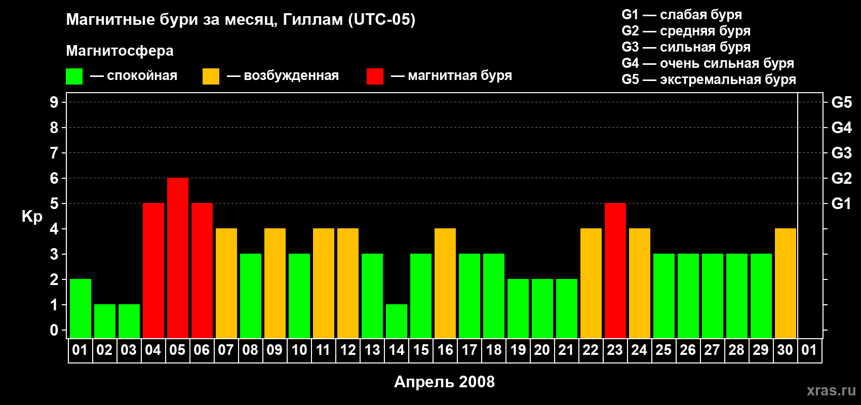 Изменения геомагнитного индекса Kp в апреле 2008 года