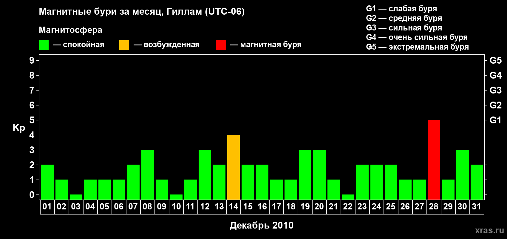 Изменения геомагнитного индекса Kp в декабре 2010 года