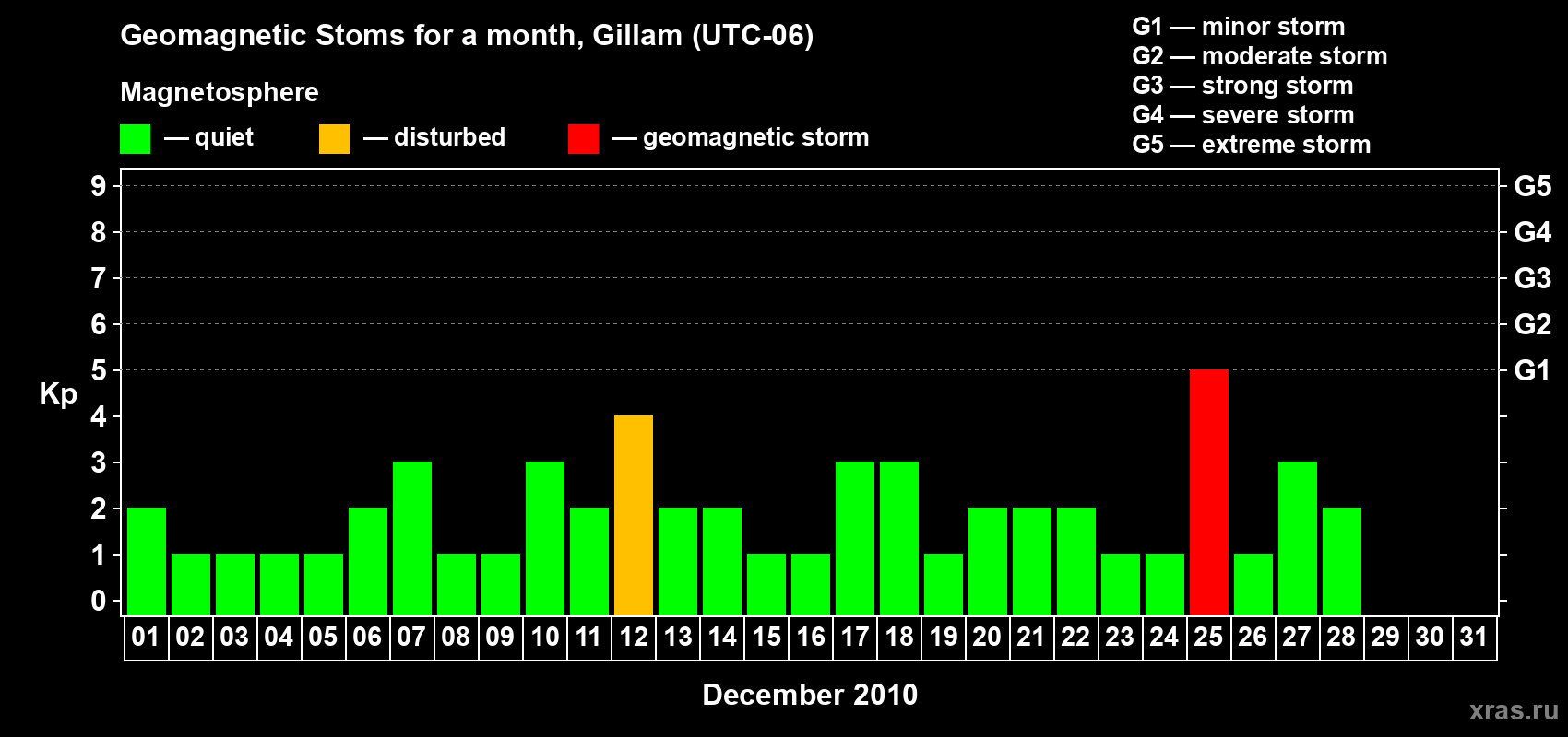 Changes in the maximum daily geomagnetic index Kp in December 2010