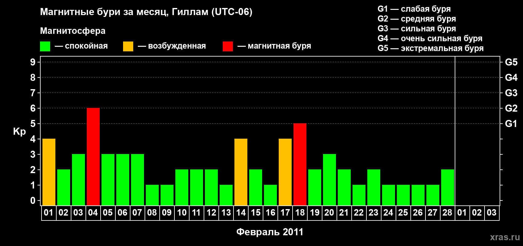 Изменения геомагнитного индекса Kp в феврале 2011 года
