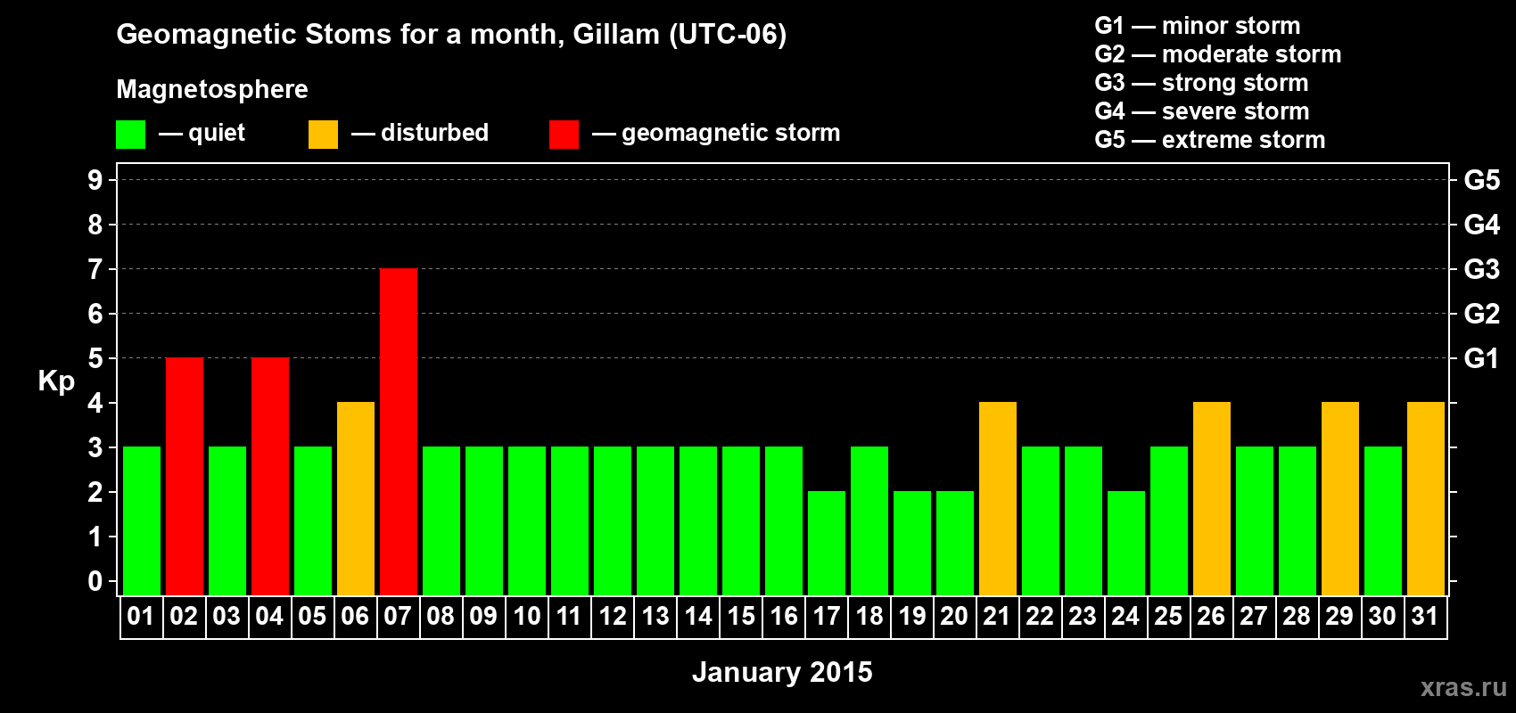 Changes in the maximum daily geomagnetic index Kp in January 2015